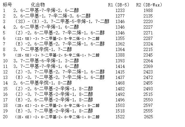 氣相色譜-質譜定性分析